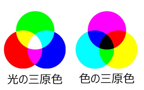 光の三原色と色の三原色