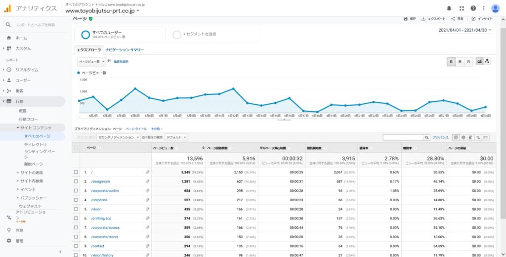 Google Analyticsの画面「サイトコンテンツ　すべてのページ」
